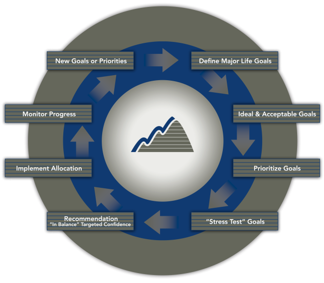 Comprehensive Financial Planning Process | Highland Trust Partners